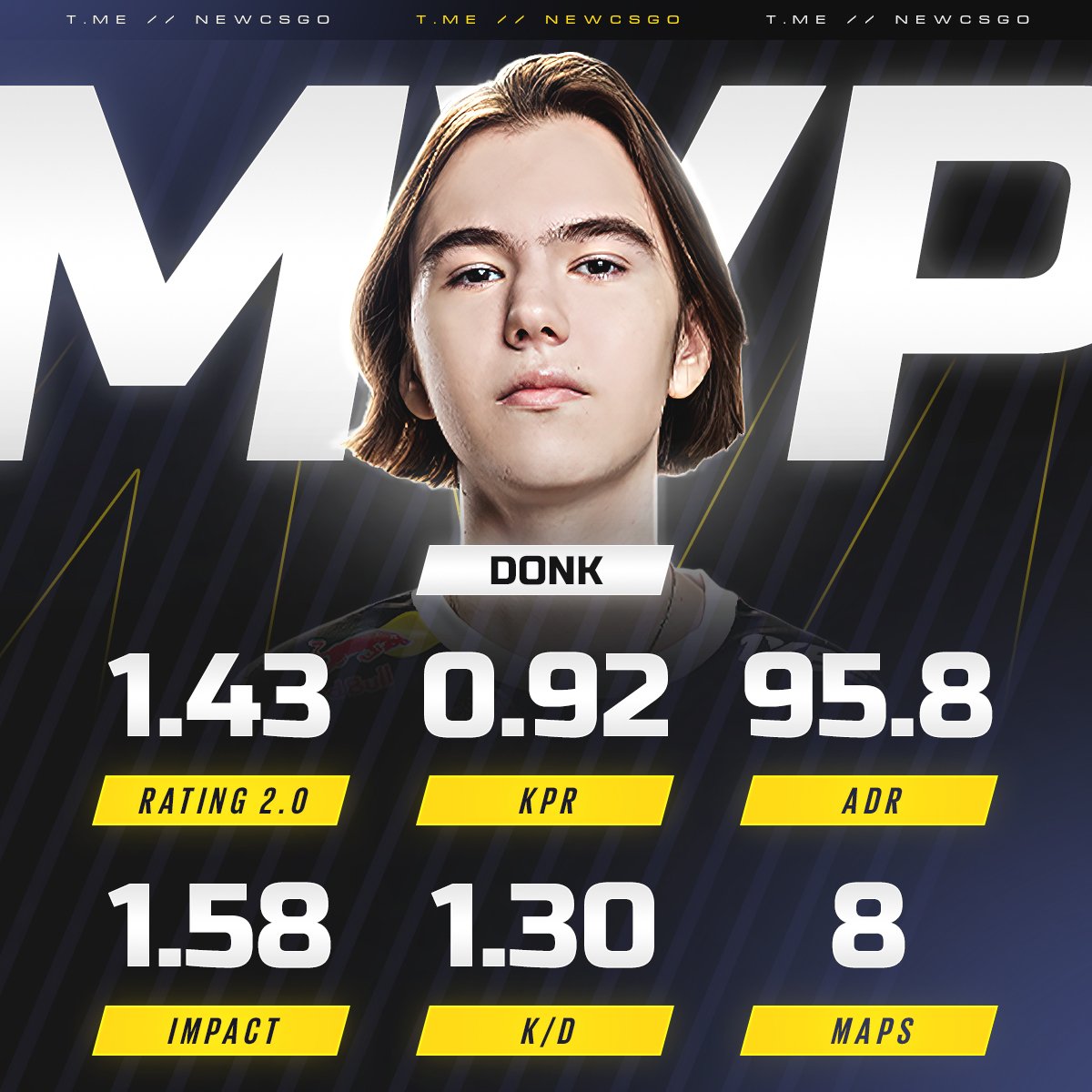CS2News_EN's tweet photo. 🇷🇺 donk has just won his 7th MVP medal and he just turned 18. The record is 21 🧐 https://t.co/5rT3u5vZBb