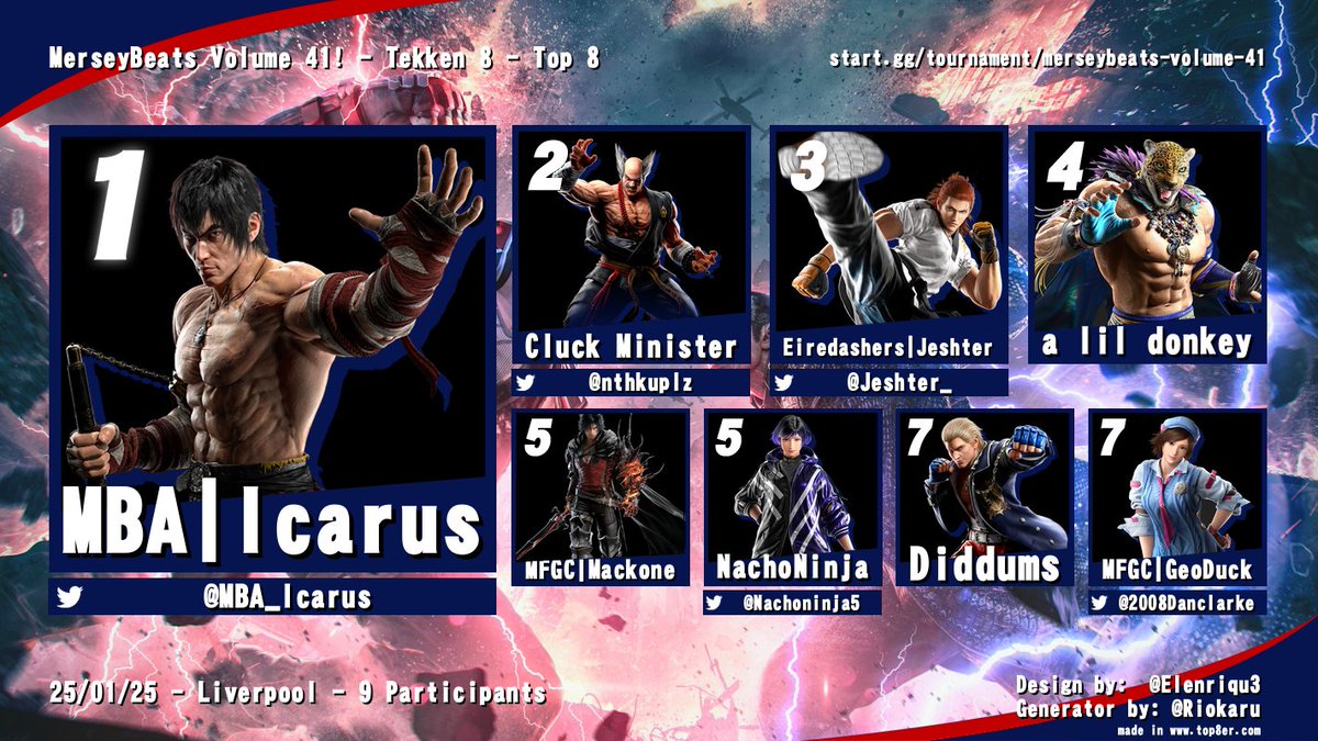 Tekken 8:

1st: <a href="/MBA_Icarus/">MBA | Icarus</a> 
2nd: <a href="/nthkuplz/">Cluck Minister</a> 
3rd: <a href="/Jeshter_/">Josh</a> 
4th: a lil donkey
5th: Mackone
5th: <a href="/Nachoninja5/">Jacob</a> 
7th: Diddums
7th: @2008Danclarke