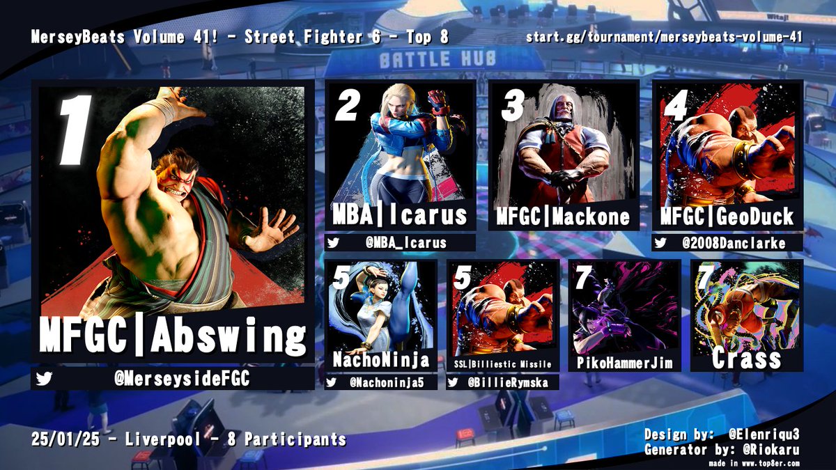 Street Fighter 6:

1st: <a href="/DannyAbbott94/">MFGC | Abswing 🇵🇸 🇸🇩</a> 
2nd: <a href="/MBA_Icarus/">MBA | Icarus</a> 
3rd: Mackone
4th: @2008Danclarke
5th: <a href="/Nachoninja5/">Jacob</a> 
5th: @BillieRymska 
7th: PikoHammerJim
7th: Crass