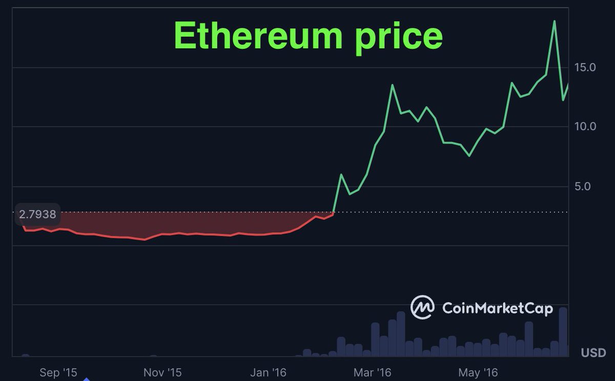 huuep's tweet photo. Why pay attention to Art on Bitcoin?

I built one of the first Bitcoin exchanges before Ethereum existed, launched one of the first explorers for Ethereum, and created one of the first fully onchain art collections. Now I focus on Ordinals and Art on Bitcoin.

A bit of history:
Check out the price charts for BTC and ETH from 2015 to 2016. Bitcoin grew from around $200 to over $700. For the first half of this growth, Ethereum performed poorly, hovering under $1 and even dropping below $0.50 at one point.

Ethereum's first Devcon was Nov 2015 when ETH price was in the dumps. However, ETH builders kept building, and ETH price grew tremendously by mid 2016.

The takeaway?
New tech and paradigms take time to catch on. The Ordinals protocol is no exception. The Ordinals conference in Tokyo this month showcased the potential of a new type of art: onchain art on Bitcoin.

Looking ahead:
Bitcoin is leading the charge, and Ordinals and Art on Bitcoin are the new things to watch. Ordinals are more than art - they're assets secured by Bitcoin's blockchain.🔥🔥🔥