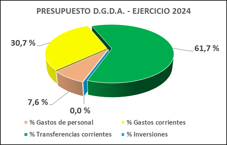 La realidad es que los costes de personal de <a href="/AnimalesGob/">D. G. Derechos Animales</a> no superan el 8% del presupuesto total.

Es decir, por cada 1⃣euro que se dedica a personal, casi 1⃣0⃣ retornan a la sociedad en forma de ayudas directas para la protección animal. 

O sea, justo al revés de lo publicado.