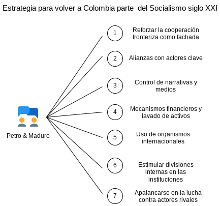 elaravesara's tweet photo. @VickyDavilaH COLOMBIA ES SOCIALISMO SIGLO XXI . 

Aquí se perciben tácticas para estimular divisiones internas (punto 5) y manipulación de narrativas (punto 3). 

La tensión externa se usa para consolidar poder internamente.  ¡ Petro el nuevo dictador ! https://t.co/IceUyIoRZy