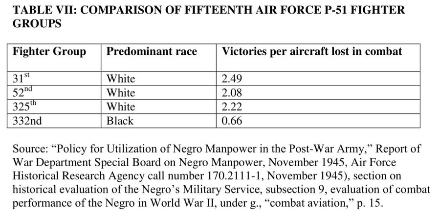 Mark___Taylor's tweet image. Shitlibs are supper attached to their black hero fairytales.
Tuskegee Airman were actually the worst fighter squadron.