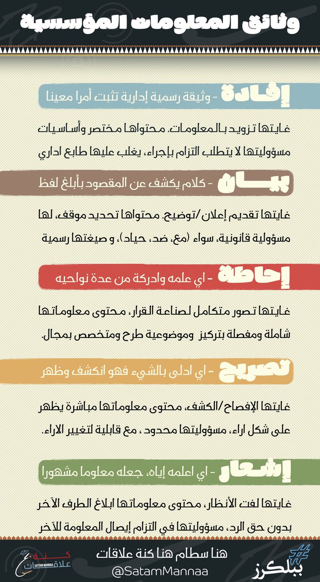اصدقائي الببلكرز
سألت نفسك ايش الفروقات ما بين 🤔
إفادة - بيان - إحاطة - تصريح - إشعار
جميعها ضمن "وثائق المعلومات المؤسسية"

حياك معايا في هذا الثريد التفصيلي
#بيان #العلاقات_العامة #معلومات #اعلام
