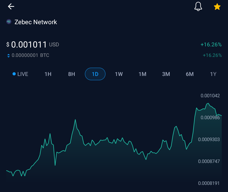 100k #Zebec for $100 challenge on <a href="/cryptocom/">Crypto.com</a>  warming up $ZBCN about to pull a $XCN 🤯

<a href="/Zebec_HQ/">Zebec Network</a>  $0.001 +16% 1D