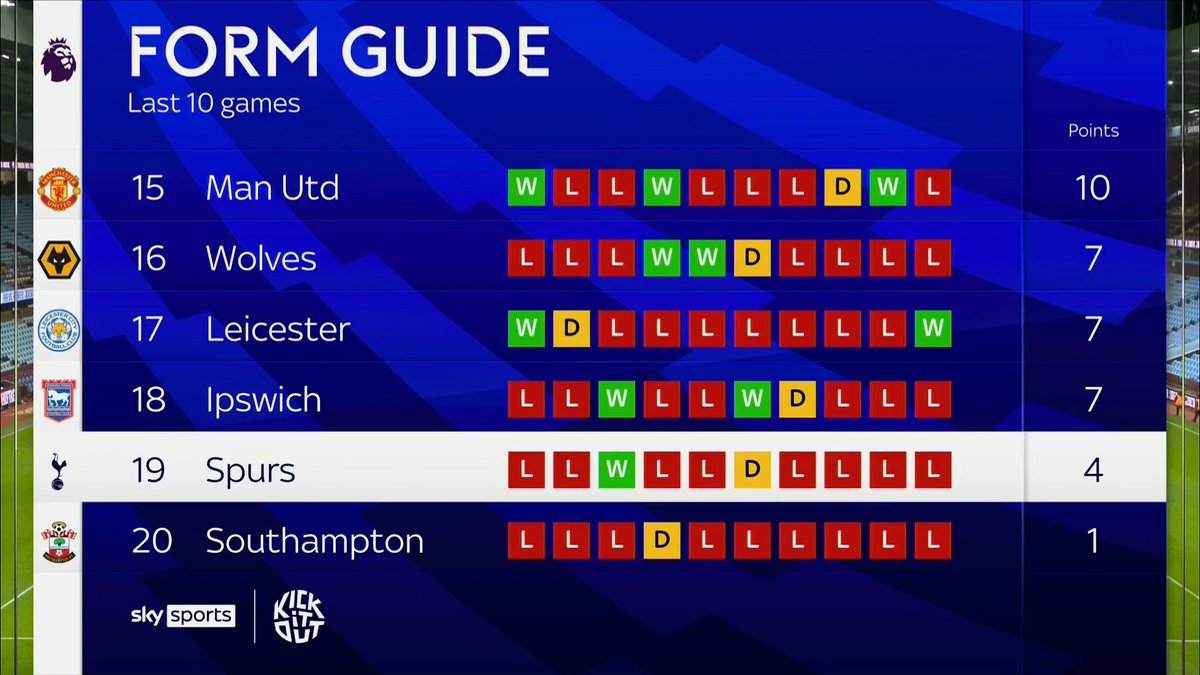 SkySportsPL's tweet image. Only Southampton have a worse record that Spurs from the last 10 games...