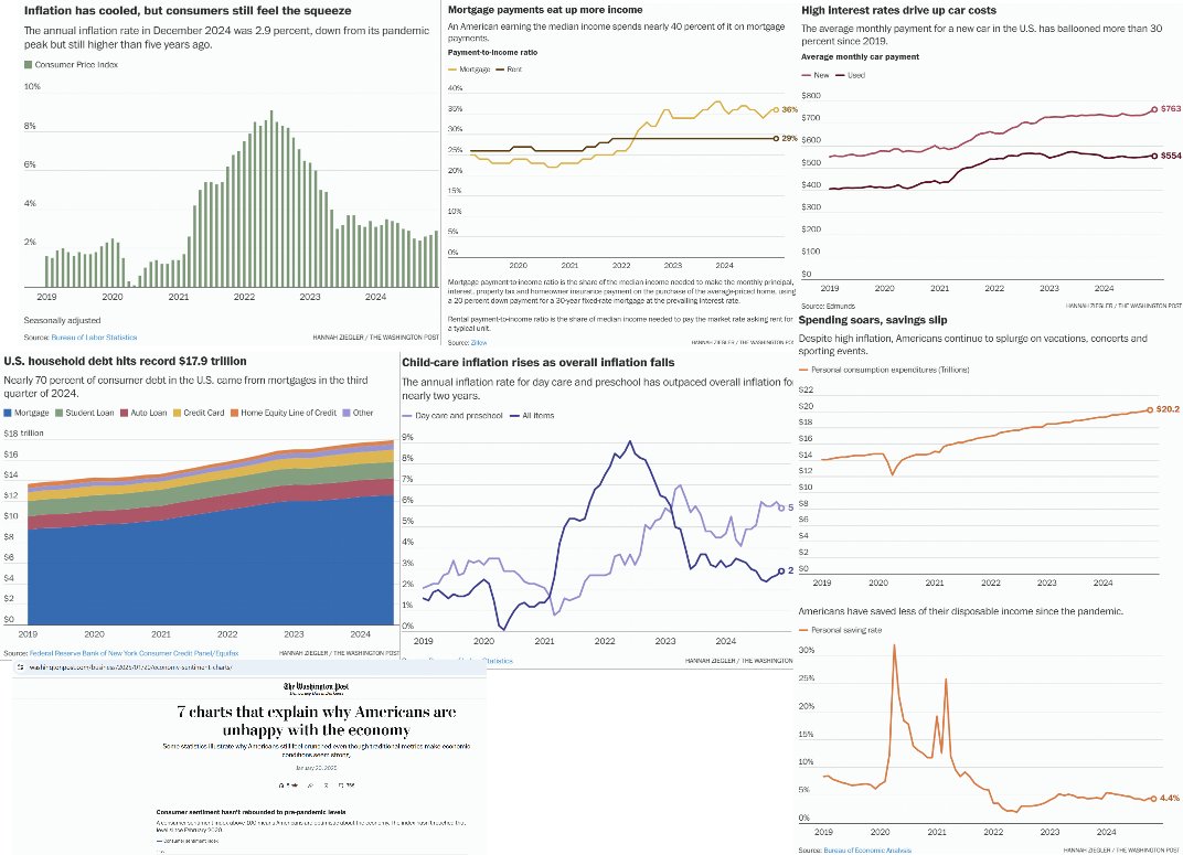 GatitoInmeegran's tweet image. #America,YES,#spending+#PCI've↑sinceSEPTbut #Fed MUSTcut #InterestRates tilEFFECTfrmUNCERTAINTYlinked2 #Trump'#tariffs+#deportations'sCLEARorOVERREACTION(Cf.#Treasury #yield)@#debt+#CommercialRealEstate MAYbackfire.2FREEZEcutsWAIT2MAR.
#Biden #appeasement
youtube.com/watch?v=3rzKXo…