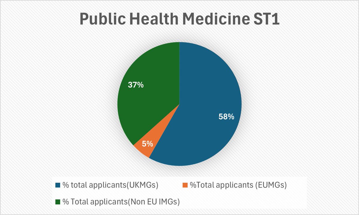 Ayomik2025's tweet photo. Public health, another top of the range competition ratios with UKMGs getting all the posts. https://t.co/AIbvErBF5G