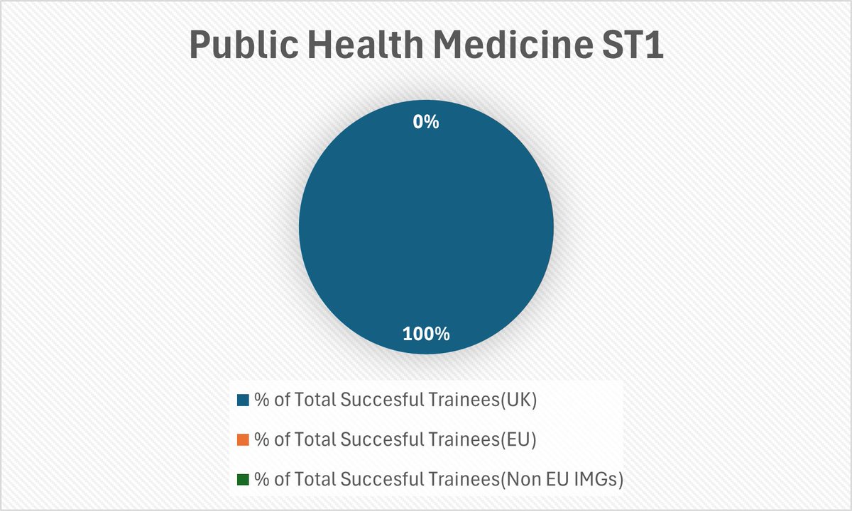 Ayomik2025's tweet photo. Public health, another top of the range competition ratios with UKMGs getting all the posts. https://t.co/AIbvErBF5G