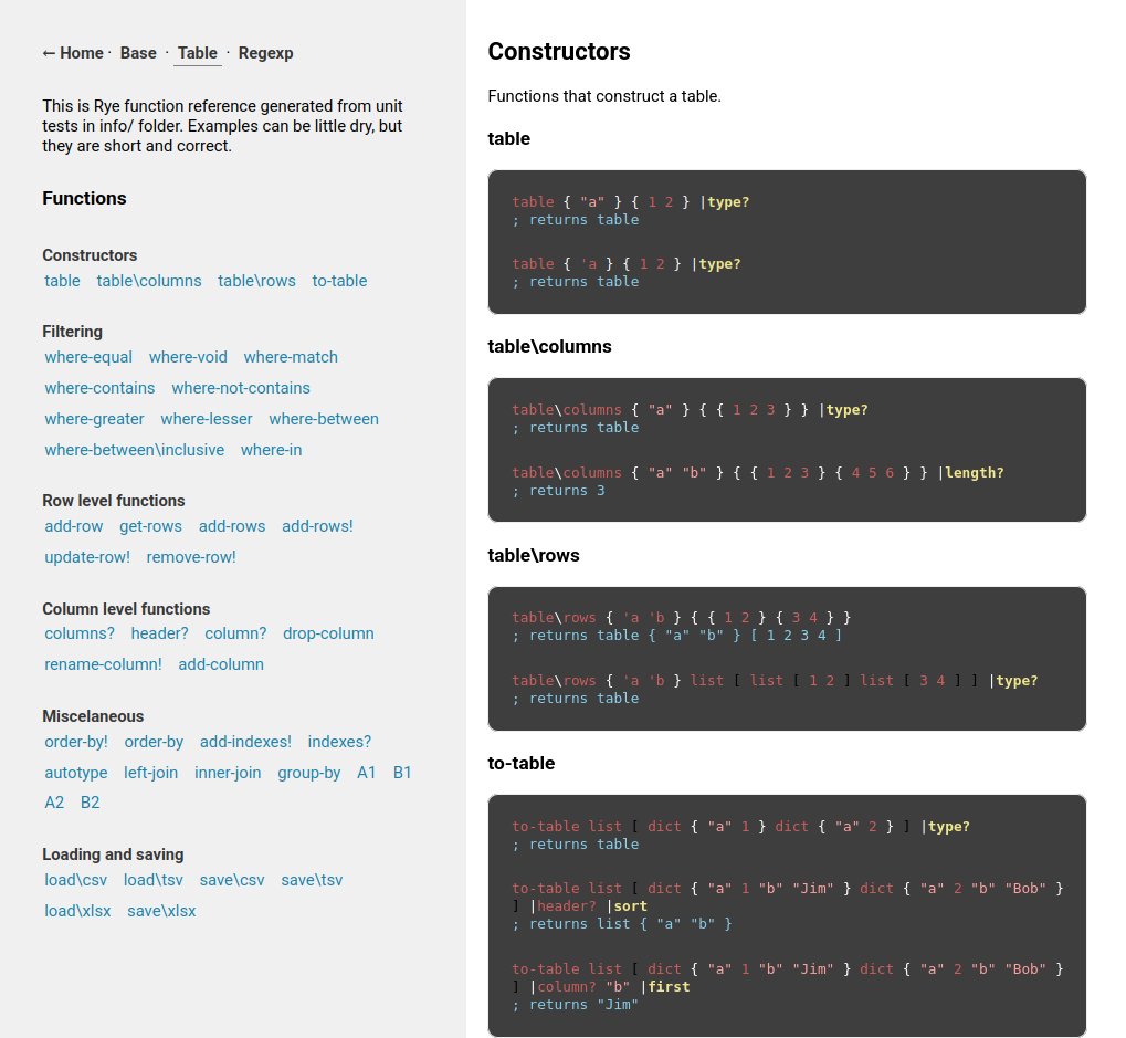 refaktor's tweet photo. All #Ryelang table functions now have tests and generated function reference: https://t.co/o44ps2d5SV https://t.co/QJ95iSrmJu