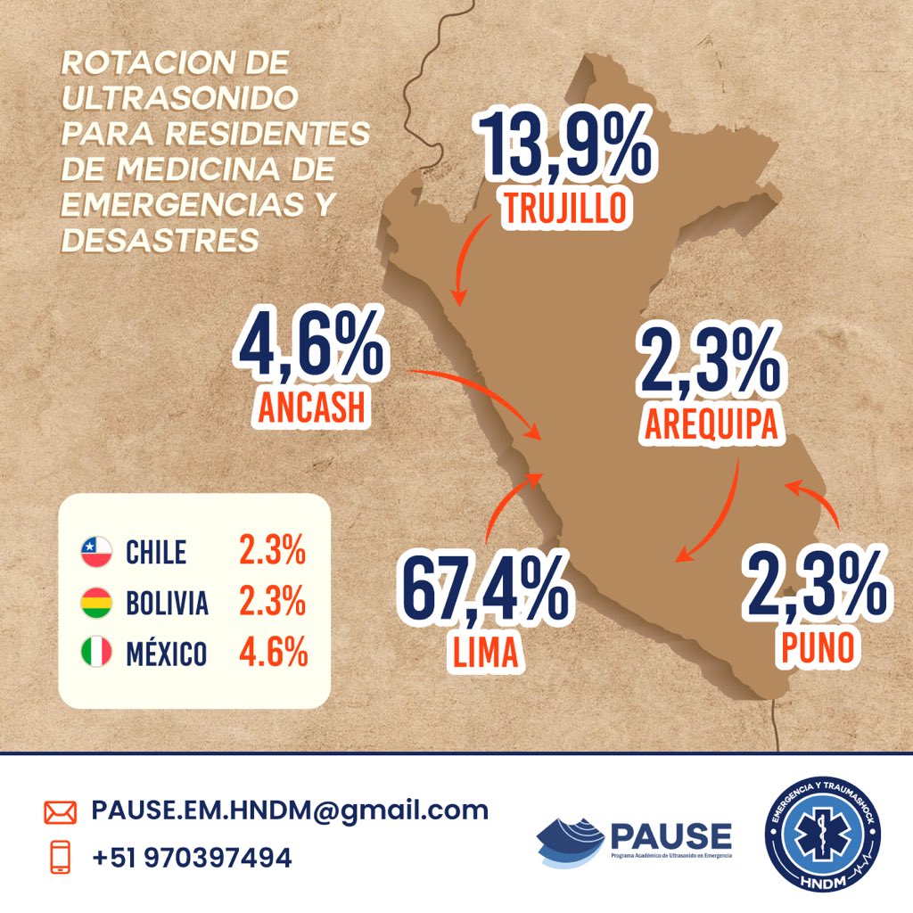 PAUSEHNDM2023's tweet photo. Comprometidos con el desarrollo del Ultrasonido en la Emergencia , presentamos nuestras estadísticas del 2024 🚑🚨@ondasPOCUS @AngelFarro1 @perezni46 @2000mhMari @acisneros389 https://t.co/AV9qYwjEk5