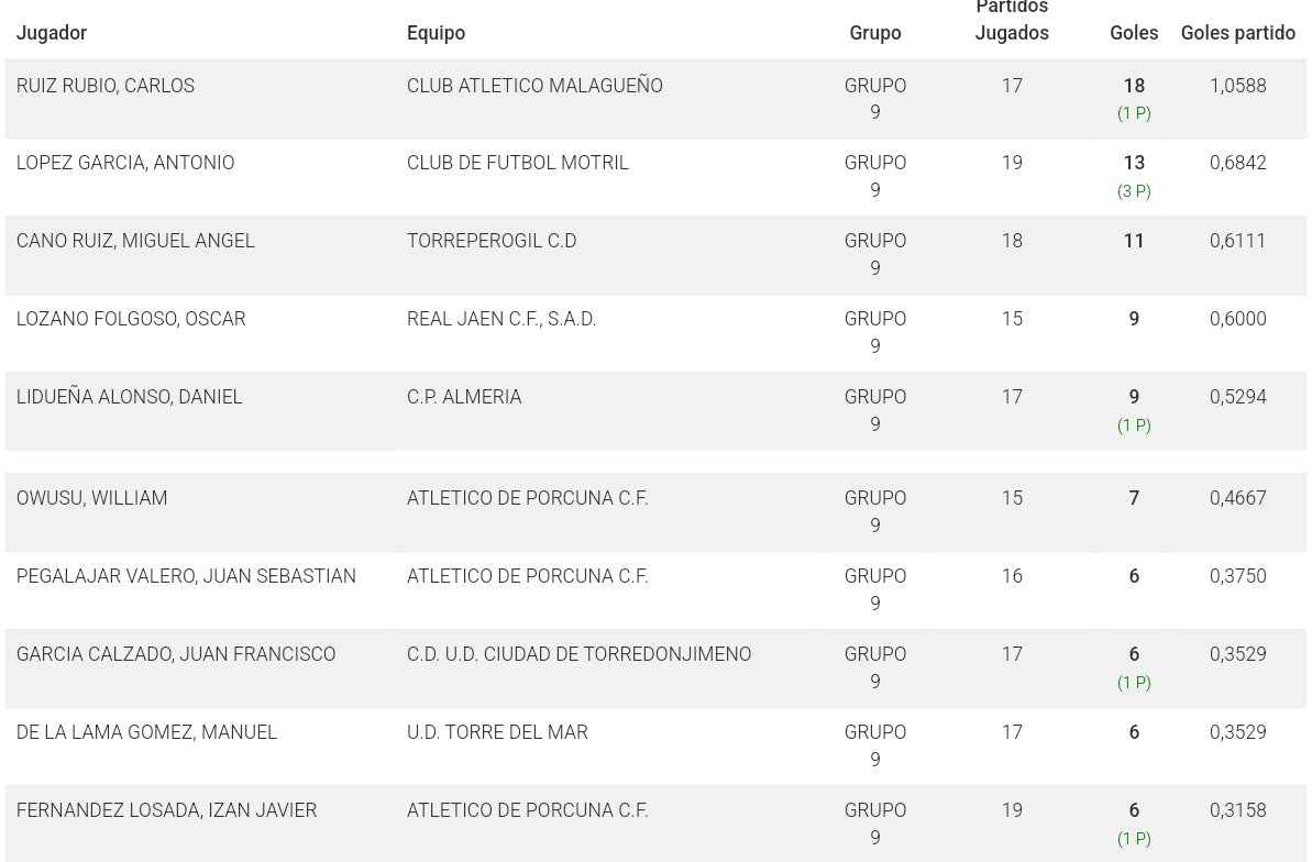 Tabla Goleadores #J19 #TerceraFederación <a href="/RFAF/">RFAF</a> <a href="/rfef/">RFEF</a>

1º <a href="/CarlosRuiz87270/">Carlos Ruiz Rubio</a> 18⚽️
2º <a href="/antonioLg19/">Antonio Lopez Garcia</a> 14⚽️
3º <a href="/pekes_9/">Miguel Ángel Cano</a> 11⚽️
4º <a href="/oscarlf_/">Oscar Lozano</a> 9⚽️
5º <a href="/_liduu11/">Daniel Lidueña Alonso</a> 9⚽️
6º <a href="/Williamowusu176/">William Owusu</a> 7⚽️
7º <a href="/JuansePegalajar/">juanse pegalajar</a> 6⚽️
8º <a href="/jugaka8/">Juanfran García</a> 6⚽️
9º Manuel De La Lama 6⚽️
10º Izán Fernández 6⚽️
