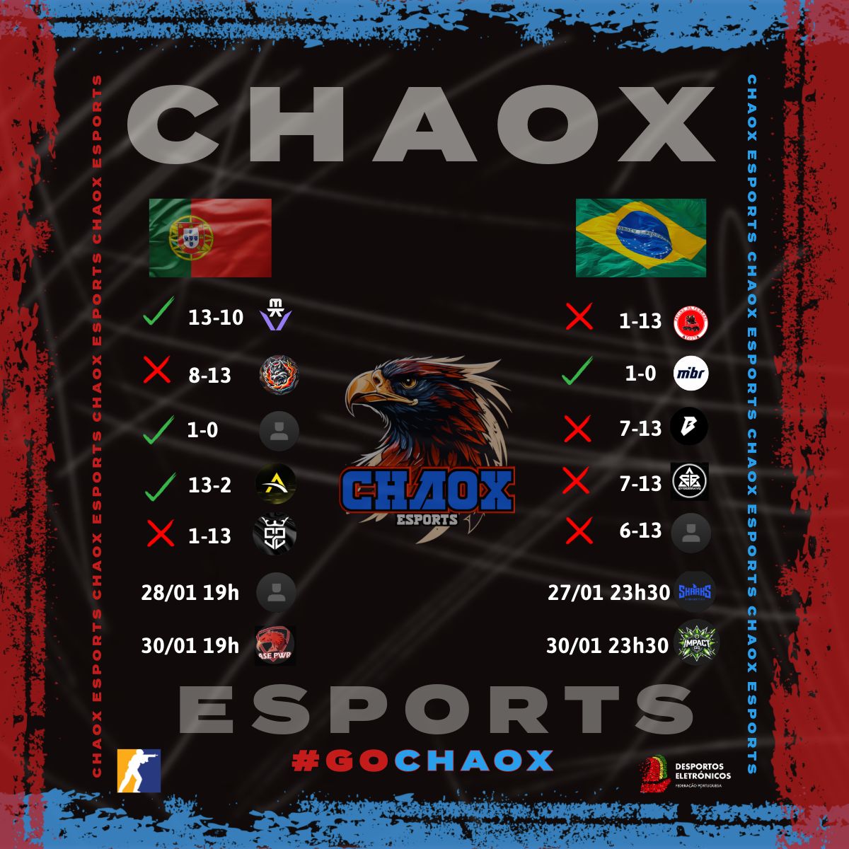 ChaoX_eSPORTS's tweet photo. 📑Resumo do desempenho até ao momento, e os jogos🕹️ planeados para esta semana!
#CS2PT 🇵🇹 @ESEA #Intermediate
🗓️ 28/01 19h🆚 #GreatApes
🗓️ 30/01 19h🆚 @ase_pwr
#CS2BR 🇧🇷 @ESEA #Open
🗓️ 27/01 23h30🆚@sharksesportsgg
🗓️ 30/01 23h30🆚@IMPACTggCS2
🤝 #GOCHAOX #Esports #ESEA #gamer https://t.co/0roSfBBp2s