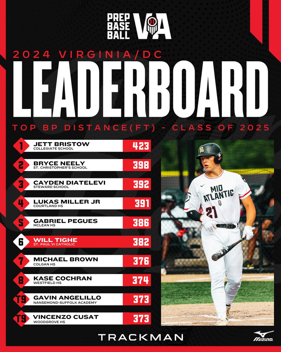🏆 2024 Event Leaderboard: Top BP Distance Leaders 🏆

Wrapping up 2024 ends with highlighting our leaders from the year, including the top Batting Practice Distances from the 2025 class.

See all four classes and the top scores ⬇️
loom.ly/naVFLAM

#BeSeen