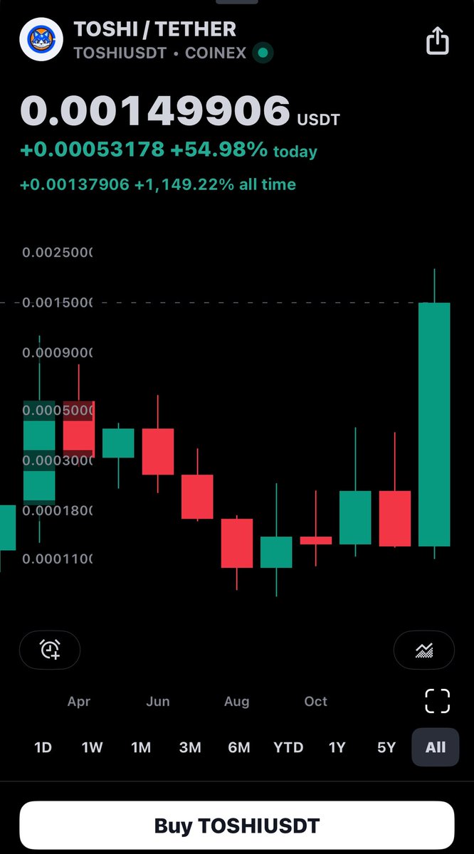 timbodade's tweet photo. It pays to buy and hold great coins with live communities. Parabolic move on $TOSHI @Toshi_base 🔥 https://t.co/kcApWjCJEu
