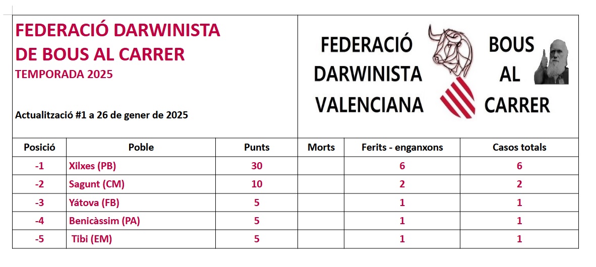 FederBousVal's tweet image. Primer rànquing de 2025 (sí, ja sabem que tenim pendent l'entrega de premis i la liquidació de 2024, no patiu).
Xilxes ha començat en molta força i es posa clarament al capdavant