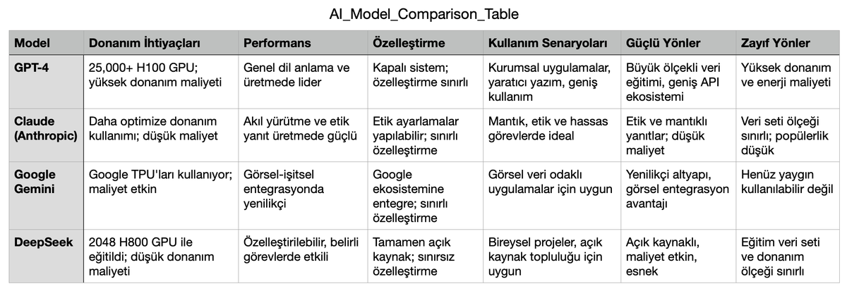 WhileTravelling's tweet photo. GPT-4, piyasadaki en güçlü modellerden biri ama donanım ihtiyaçları inanılmaz büyük. OpenAI, bu modeli 25.000’den fazla NVIDIA H100 GPU ile eğitti. Bu, inanılmaz bir enerji ve para demek!  Genel dil anlama ve üretmede inanılmaz güçlü. Bu kadar güçlü donanım demek, maliyet bakımından küçük projeler için pek pahalı olması anlamına geliyor.

Claude, GPT-4 kadar büyük bir donanım ağına ihtiyaç duymuyor. Daha az GPU ile benzer işler yapabiliyor çünkü e��itim felsefesi "Constitutional AI." Yani, etik ve mantıklı yanıtlar üretmek için optimize edilmiş.
Claude’un farkı çok adımlı düşünce gerektiren görevlerde ve etik hassasiyet gerektiren konularda daha iyi. Örneğin, hassas politik konular ya da duygusal zeka gerektiren bir durumda GPT-4 biraz fazla robotik kalırken Claude daha insani bir yaklaşım gösterebiliyor.

Gemini tamamen Google’ın kendi TPU’ları (Tensor Processing Unit) üzerine kurulu. GPU yerine TPU kullanıyor, bu da maliyeti optimize ediyor. Özellikle görsel ve işitsel verilerle çalışan projelerde çok başarılı. Mesela bir video analizi ya da multimedya odaklı işler için Gemini biçilmiş kaftan. Ama dil anlama ve üretmede GPT-4 kadar geniş kapsamlı değil. Yani daha niş bir alanda öne çıkıyor.

DeepSeek ise işin sürpriz oyuncusu. Çin yapımı bu model, sadece 2048 NVIDIA H800 GPU ile eğitildi ve bütçesi sadece 6 milyon dolar. Düşünün, GPT-4’ün maliyetinin yanında bu rakam neredeyse bedava. Spekülasyonalr olsa da teknik d��kümanlardan donanım yapısı açıkça belirtilmiştir.  Açık kaynaklı olması, onu mükemmel bir platform yapıyor. Yani, istediğiniz gibi özelleştirebilir ve kendi ihtiyaçlarınıza göre şekillendirebilirsiniz. Küçük bütçelerle çalışanlar için adeta bir hazine. DeepSeek'i henüz indirmediyseniz indirip altaki DeepThink butonuna tıklayıp mantık işeleyişini kendiniz görebilirsiniz. 

Bütün hepsini aşağıda kısaca karşılaştırmalı olarak paylaşıyorum. Umarım faydalı olur. 
Şanghay'dan sevgiler.