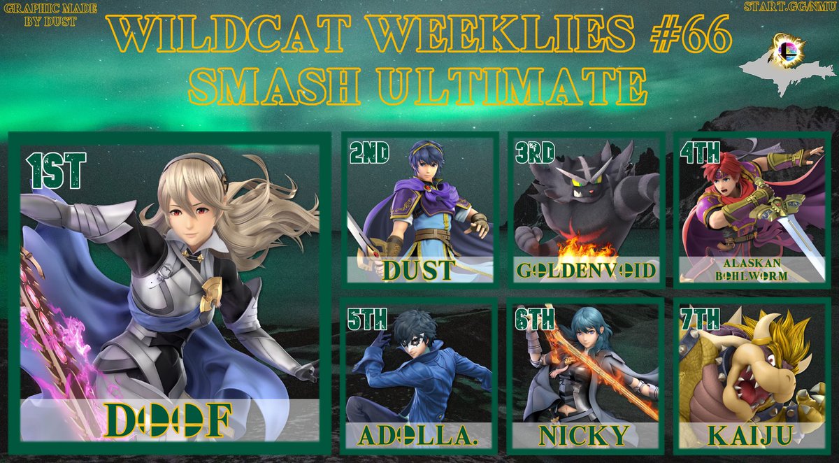 Congrats to the top placers of Wildcat Weeklies #66!
🥇<a href="/Doof42/">Doof</a> 
🥈<a href="/Dust0611/">Dust</a> 
🥉Goldenvoid
Congrats to everyone and we hope to see you next time!