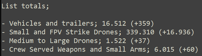 List of Volunteer Aid to Ukraine updated with;

- Vehicles and trailers; 359
- Small and FPV Strike Drones; 16.936
- Medium to Large Drones; 37
- Crew Served Weapons and Small Arms; 60

Full list; docs.google.com/spreadsheets/d…