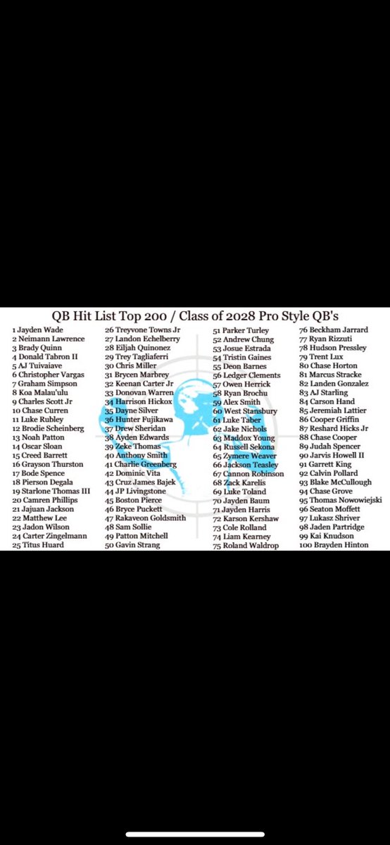 Thank you <a href="/QBHitList/">QBHitList.com</a> for including me in your top 200 c/o 2028 QBs in the Nation! I am blessed to be mentioned on this list with so many QBs!
<a href="/On3Recruits/">On3 Recruits</a> <a href="/PrepRedzoneVA/">Prep Redzone Virginia</a> <a href="/WillVapreps/">Will Vapreps Garlick</a> <a href="/Rivals/">Rivals</a> <a href="/247Sports/">247Sports</a> <a href="/RivalsFriedman/">Adam Friedman</a> <a href="/LionscoachPrice/">Todd Price</a> <a href="/coachj_rhodes/">Coach J. Rhodes</a> 
qbhitlist.com/profile/keenan…