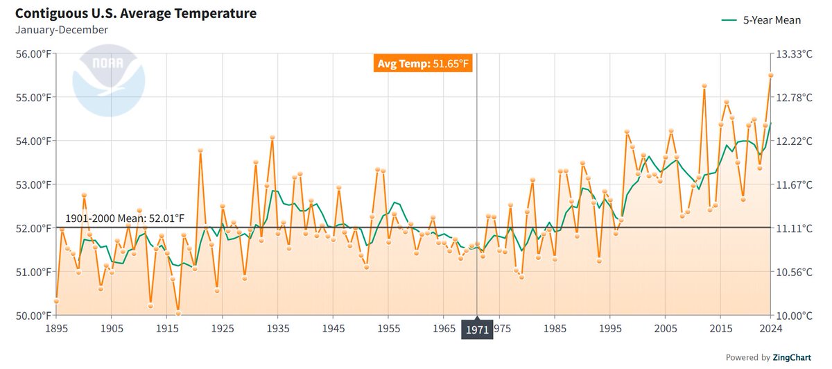 ERROR: Utiliza un gráfico con datos parciales y por lo tanto saca conclusiones equivocadas, más bien, mentirosas.
El siguiente es el gráfico de las temeperaturas promedio de US desde 1895-2024 elaborado por la NOAA (National Oceanic and Atmospheric Administration).