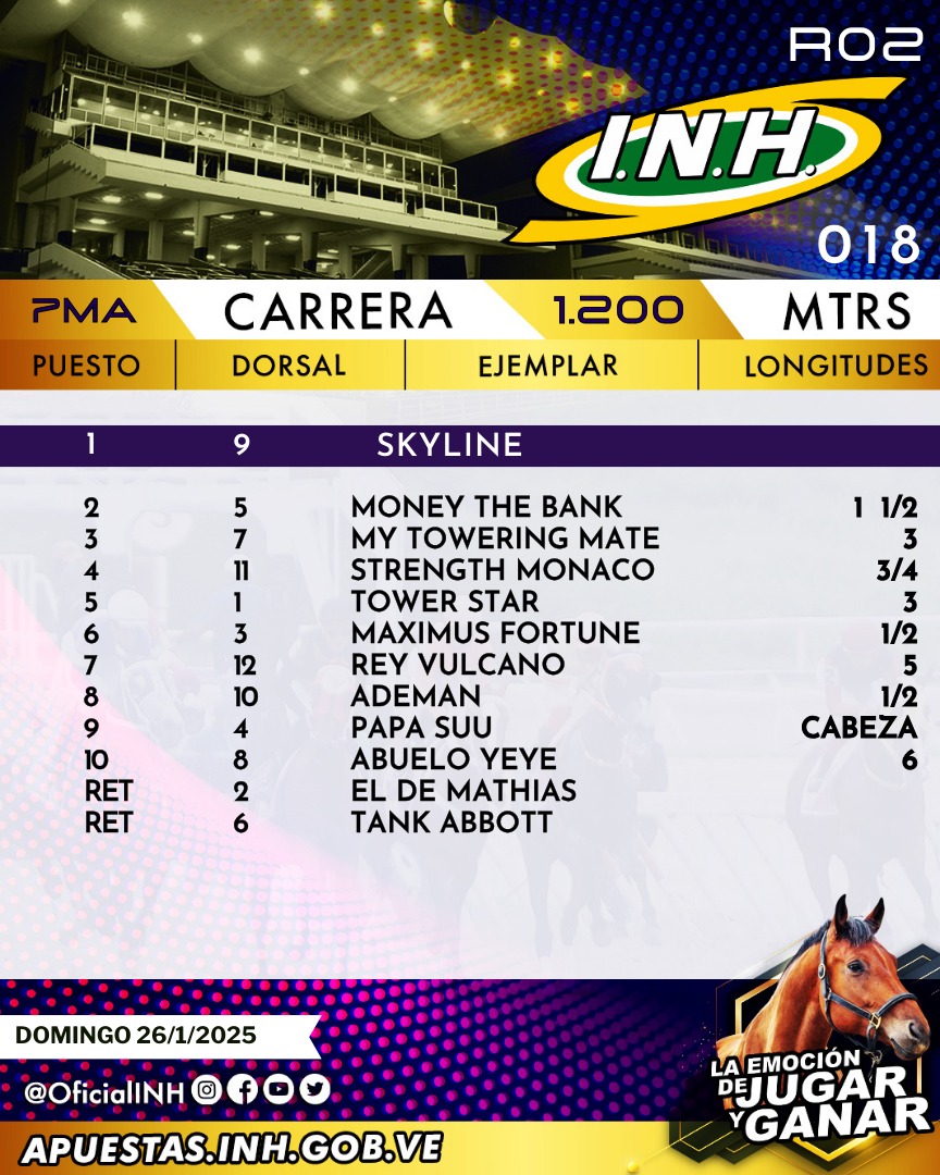 OficialINH's tweet photo. #Hipismo| 7ma.CARRERA | 3era. válida | Presentamos el orden de llegada de la 7ma. carrera de la R02 en el Hipódromo #LaRinconada. https://t.co/6esq3BATjv
