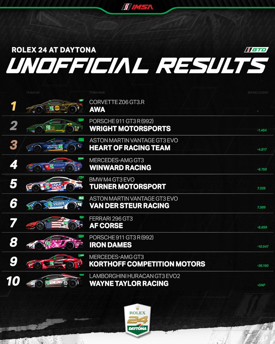 IMSA (@imsa) on Twitter photo We saw battles for position for 24 Hours straight but how did it all play out when the clock strikes zero?
Here are your Top-10 Team Unofficial Results for the 63rd running of the Rolex 24 At Daytona!
<a href="/Rolex24Hours/">Rolex 24 Hours</a> | <a href="/DAYTONA/">Daytona International Speedway</a> We saw battles for position for 24 Hours straight but how did it all play out when the clock strikes zero?
Here are your Top-10 Team Unofficial Results for the 63rd running of the Rolex 24 At Daytona!
<a href="/Rolex24Hours/">Rolex 24 Hours</a> | <a href="/DAYTONA/">Daytona International Speedway</a>