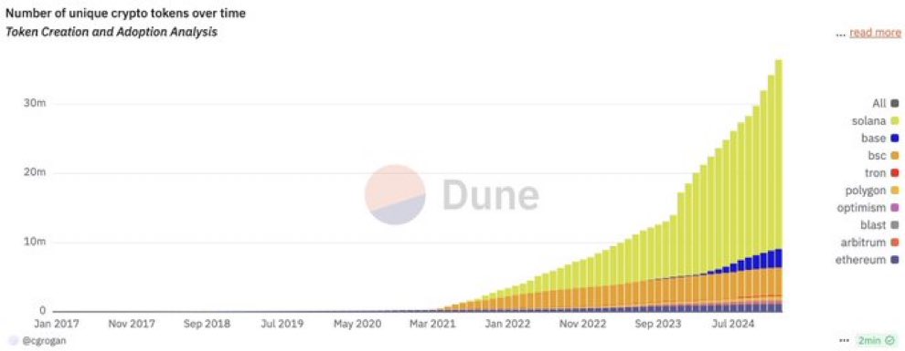 Hot Sunday take: Solana has been a net negative for crypto

It enabled the massive FTX fraud
AND 
It enabled the mass creation of tokens by removing the cost (barrier to entry) thus allowing the massive capital dilution we’ve seen
BONUS
Only cabal groups make money on that chain