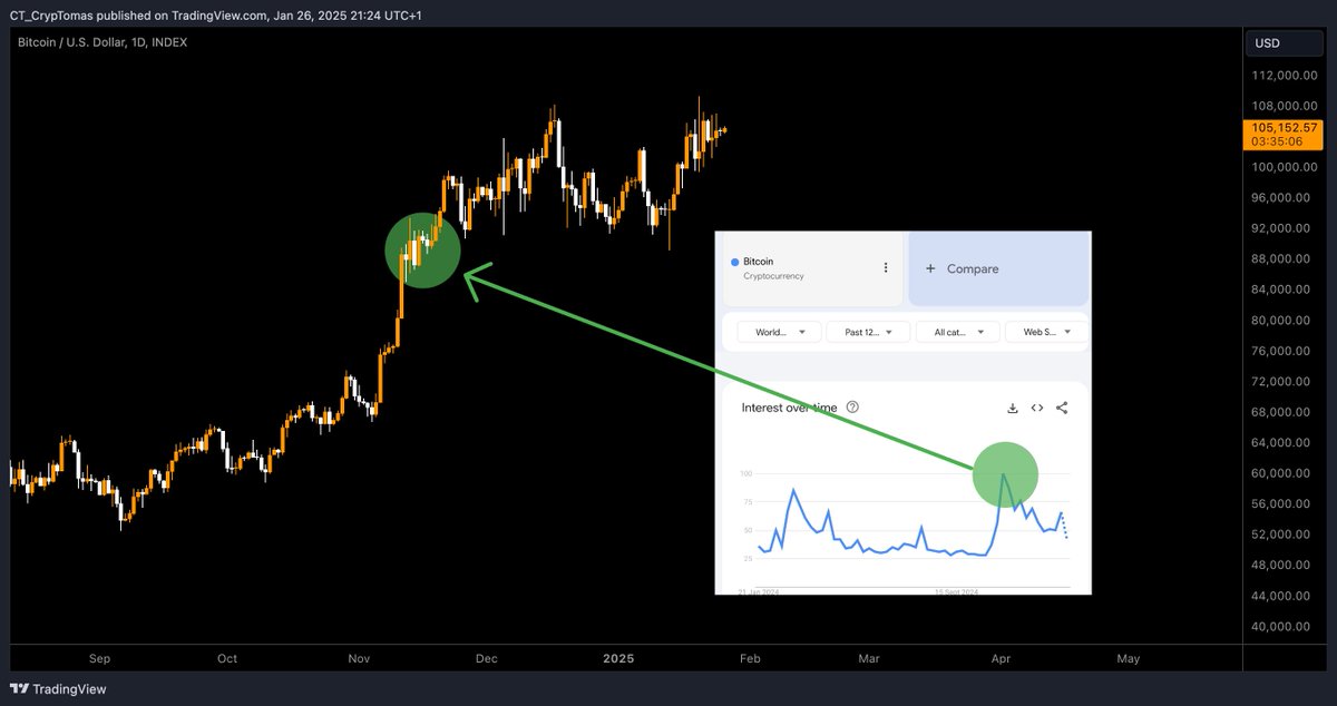 Boring price action shakes out the retail...

We know what this means for #Bitcoin