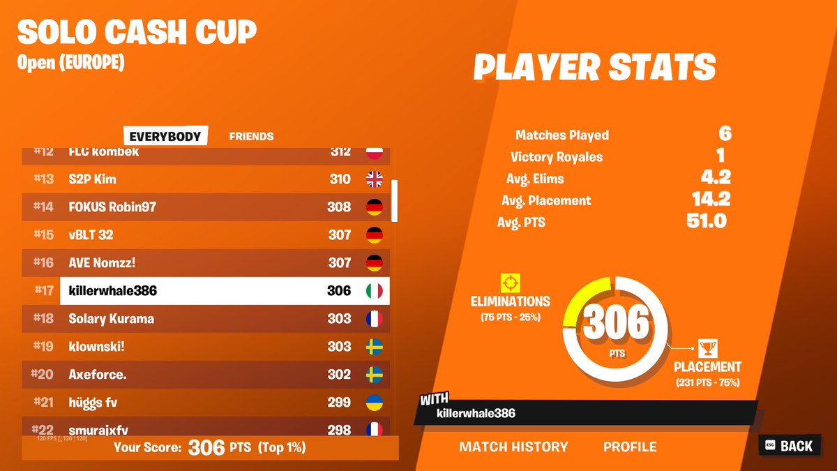 17th solo cc final 320$
2 cheaters above me report please #15 #4