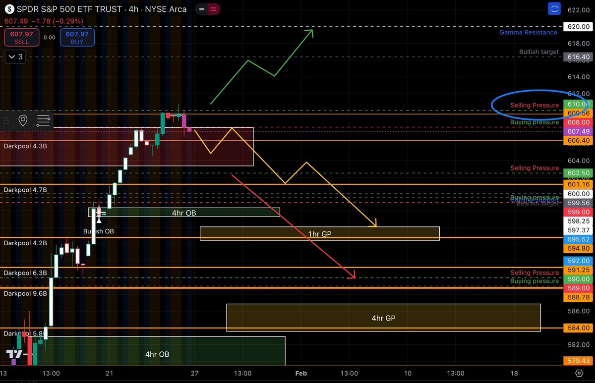 BUTFLNetwork's tweet image. Plan - Customers went short at 610 Dealers are long here, if price closes over 610 Dealers would have no action and market can melt up into 616.40 if price stays below 610 this would force them to hedge possibly pushing price down into 599.56 #FYF #SPY