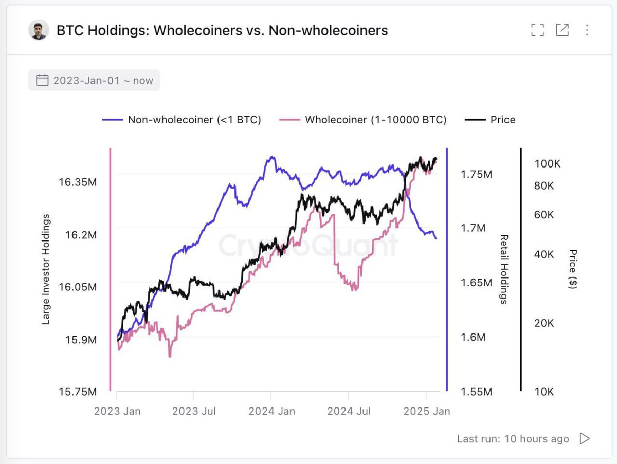 #Bitcoin retail investors with <1 BTC are selling, while the others with ≥1 $BTC are buying.