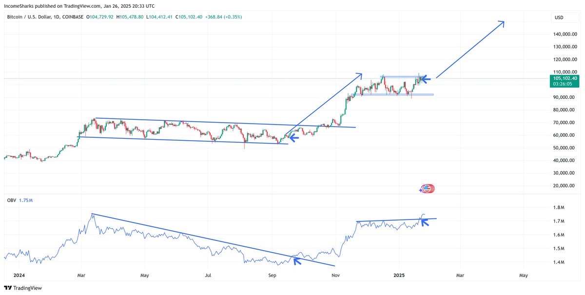 IncomeSharks's tweet photo. #Bitcoin - Calm before the storm. A shakeout before the breakout. https://t.co/PRBNbYq1k7