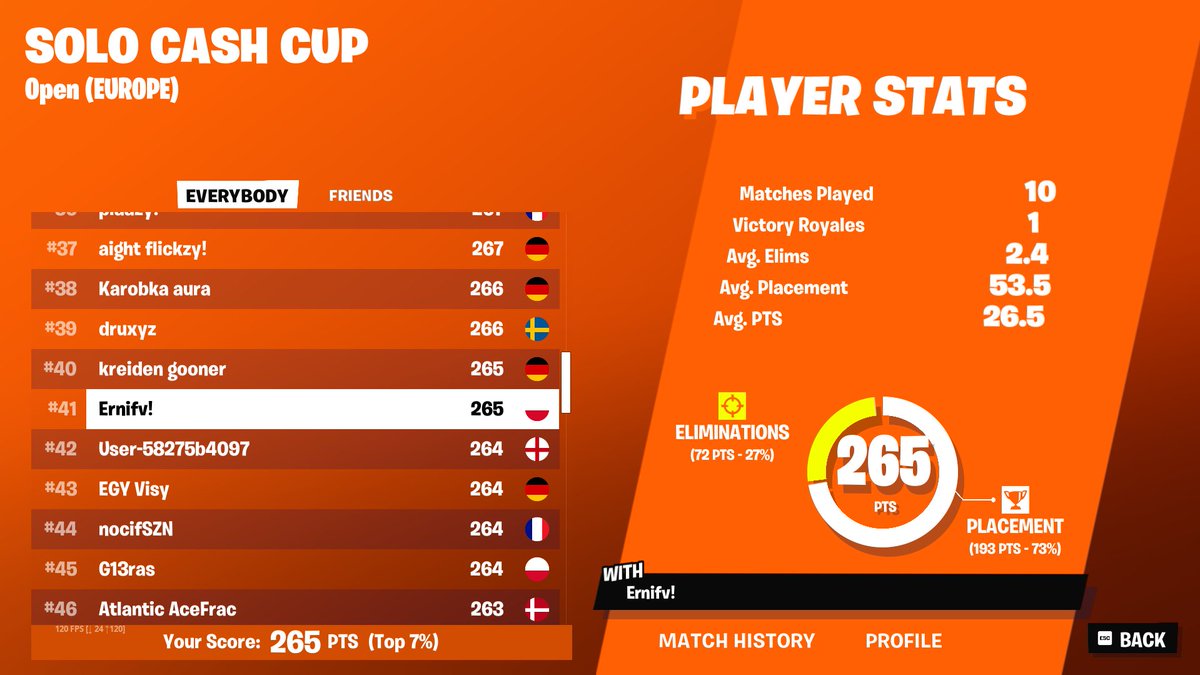 #41 Finals Solo CC 🏆Earnings so close😥