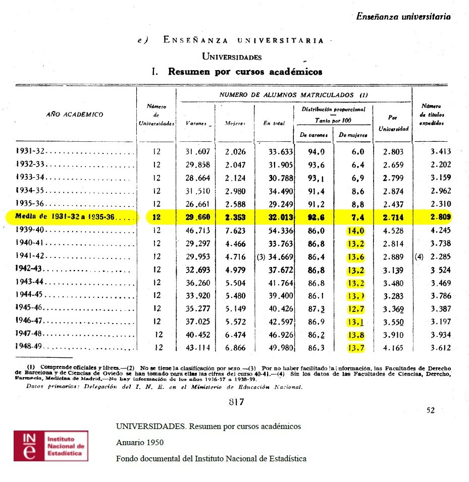 Jadouken10's tweet photo. "No se permitía a las mujeres estudiar"

Durante los "oscuros años 40" el porcentaje de mujeres matriculadas en la universidad se duplicó con respecto a los años de la república. https://t.co/dNP0Uxmf3n