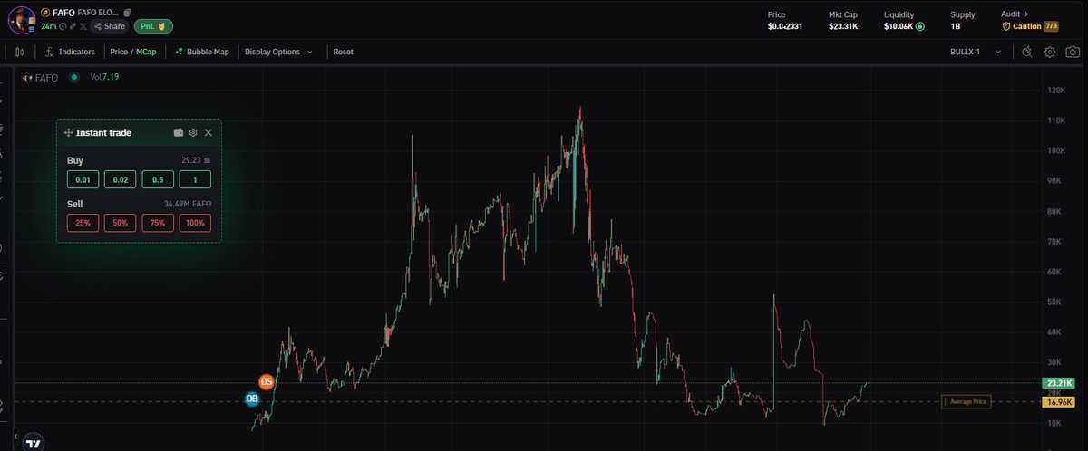 SolanaDali's tweet photo. Thesis:

Elon $FAFO which Elon Tweeted on the Links is at 18k

$FAFO TRUMP is at 10 Million

Literally Saying the same thing and direct beta

DvnmKGqtZNt4rTJNuXVkXUXH9cMZxQu2tGRqR56Wpump https://t.co/prYlfyrB4J