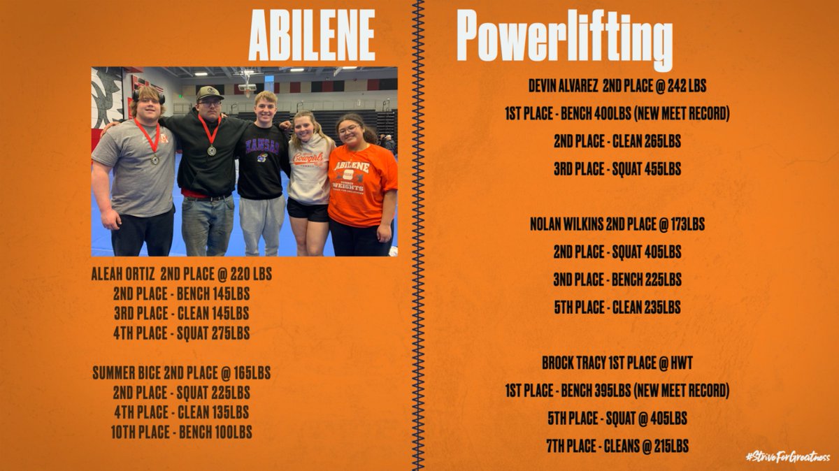 Abilene High School Football (@ahs_cowboysfb) on Twitter photo Congratulations to the Abilene Powerlifters that participated in one of the largest meets in Kansas with over 600 lifters. ALL 5 lifters place 1st or 2nd in their Overall weight class & we had TWO MEET RECORDS!! D.Alvarez benched 400lbs & B.Tracy Benched 395lbs.
<a href="/AbileneCowboys/">Abilene Athletics & Activities</a> Congratulations to the Abilene Powerlifters that participated in one of the largest meets in Kansas with over 600 lifters. ALL 5 lifters place 1st or 2nd in their Overall weight class & we had TWO MEET RECORDS!! D.Alvarez benched 400lbs & B.Tracy Benched 395lbs.
<a href="/AbileneCowboys/">Abilene Athletics & Activities</a>