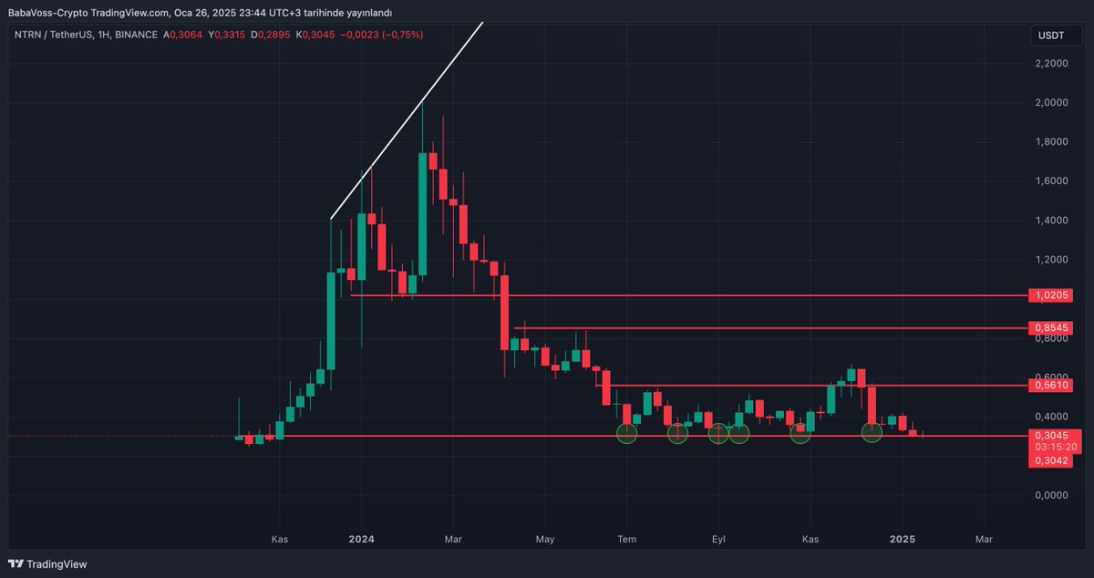 babavosstr's tweet image. Öncelikle #ntrn ile başlayalım. Binancede #btc paritesi yok diye onu paylaşmadım. Durum bu şekilde. Dipte bekliyor. Piyasanın kendine geldiği anda hızlı yürüyeceğini düşünüyorum.