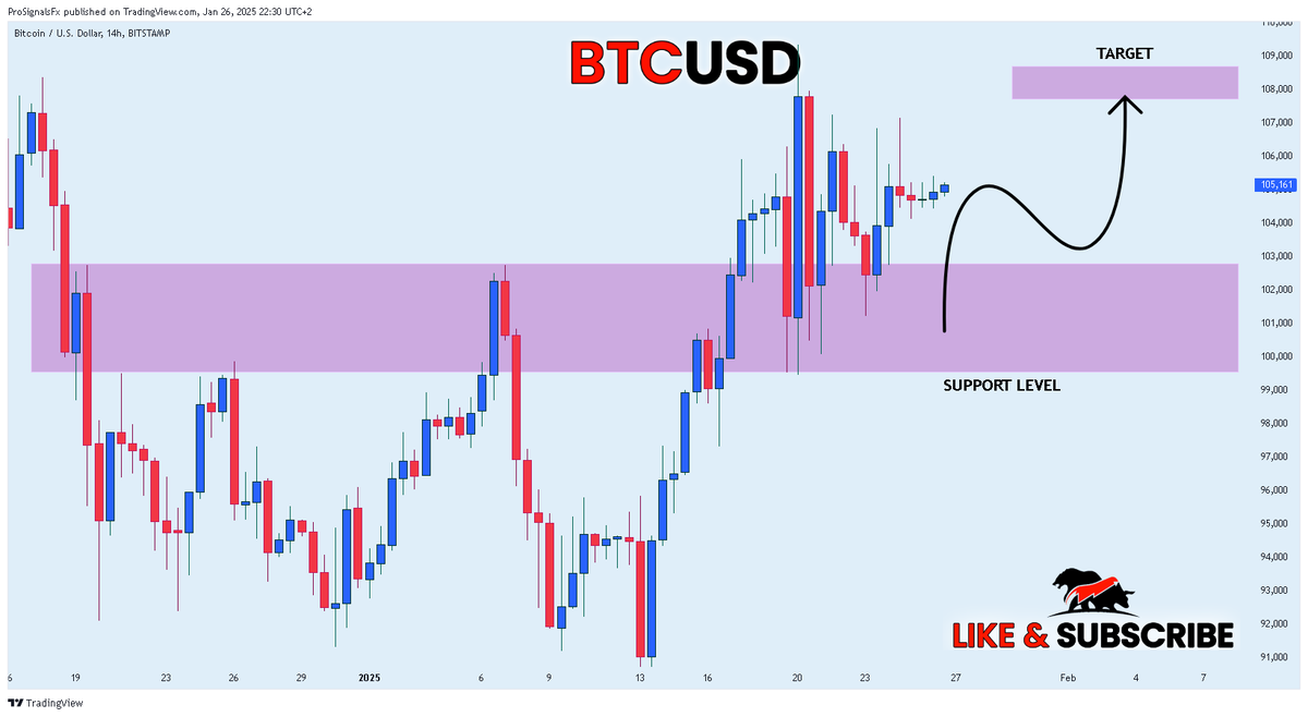 prosignals_fx's tweet photo. BITCOIN WILL KEEP GROWING|LONG| - #BTCUSD TradingView https://t.co/L5MTz5ZiEx 

#bitcoin #btcusd #btc #crypto #btclong #freesignals #freecryptosignals #tradingopportunity https://t.co/W4wfYrPLb3