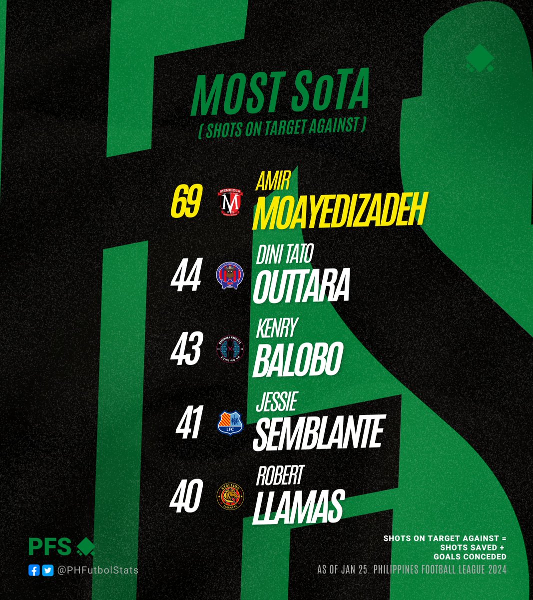 PHFutbolStats's tweet photo. Standing resilient under pressure and showing their skill between the sticks! 🧤

🗓️ as of Jan. 25 https://t.co/VJMHO8OuNG
