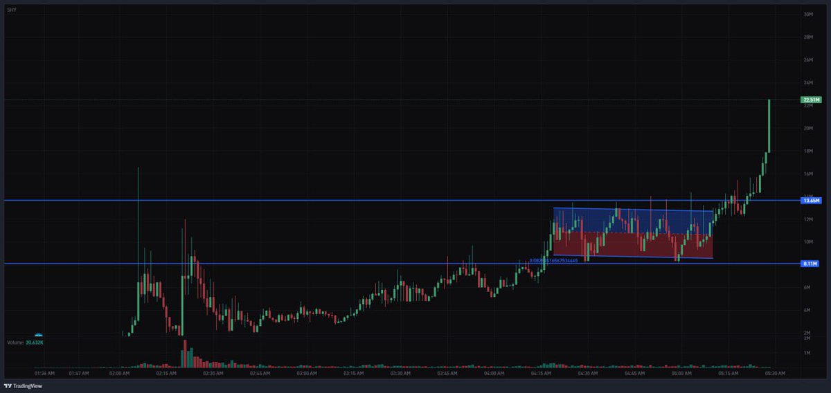 SrPeters's tweet photo. HOLY FUCKKKK

$SHY is about to run.

on tribe, as always they got it.

SHIBA FOUNDER FOT ME GIGA BULLISH https://t.co/fPcrCPGraf
