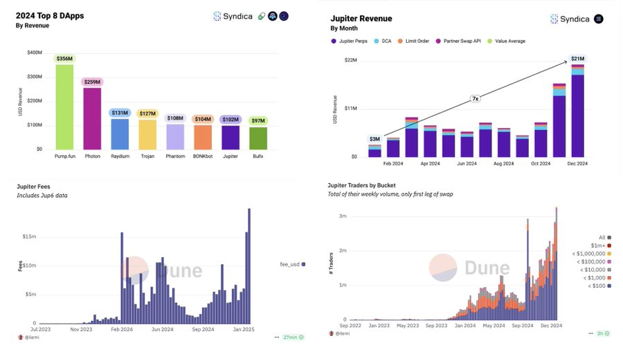 Analysts: It is estimated that about $50 million will be used to repurchase $JUP, equivalent to 2.4% of JUP's current market value