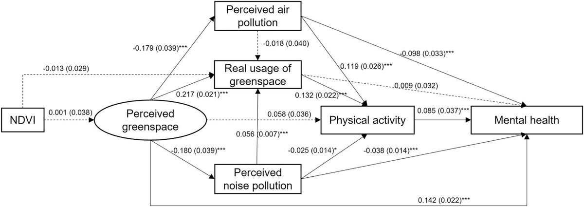 Zhenchuan Yang (@zcy_1229) on Twitter photo We are excited to share our new study <a href="/meipokwan/">Mei-Po Kwan</a> , which discusses how objective and subjective greenspace, combined with air and noise pollution, impacts mental health through the mediation of physical activity. doi.org/10.1016/j.ufug… We are excited to share our new study <a href="/meipokwan/">Mei-Po Kwan</a> , which discusses how objective and subjective greenspace, combined with air and noise pollution, impacts mental health through the mediation of physical activity. doi.org/10.1016/j.ufug…