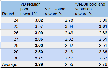 morbidejs's tweet photo. Updated #b3tr voting/staking rewards after round 30. @veDelegate regular staking pool is still the most profitable. 

#VeBetterDAO #VeChain #vedelegate https://t.co/eue0MINaaG