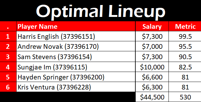 SweetSpotDFS's tweet photo. Below is the DraftKings #OptimalLineup for the #FarmersInsuranceOpen.

How many were in your lineups? https://t.co/WmjryJ95nN