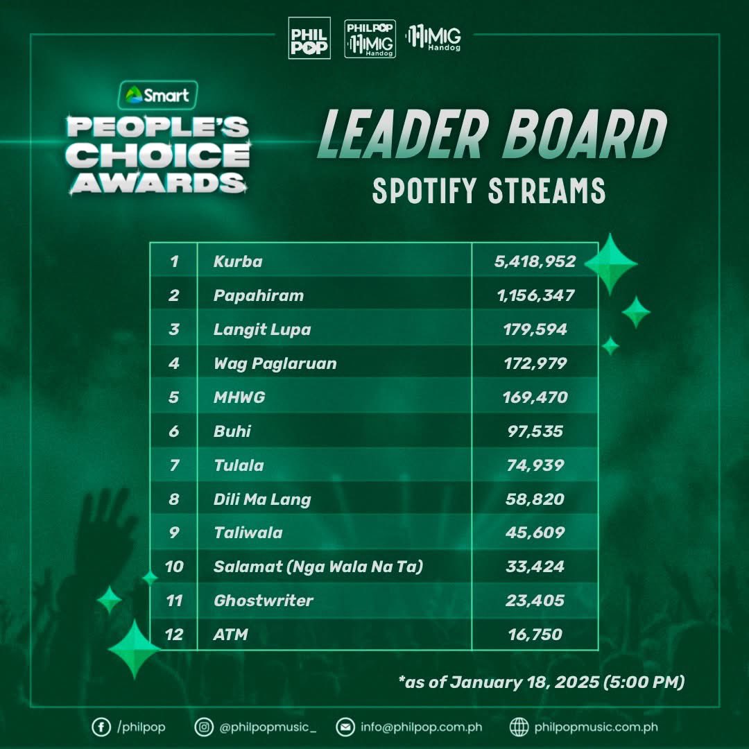 zushisofficial_'s tweet photo. [📊] 

Zushis! #PhilPopHimigHandog has released its leaderboard update! Keep streaming and don’t forget to react on Kurba’s Art Card, Zushis! 🍣✨

SOURCE: PhilPop
🔗: https://t.co/cggs2PAyXV

Kurba Art Card: 
🔗: https://t.co/1TRr9UGR9h

#PxH
#Maki @clfrnia_maki https://t.co/Dj6qIGVBxV