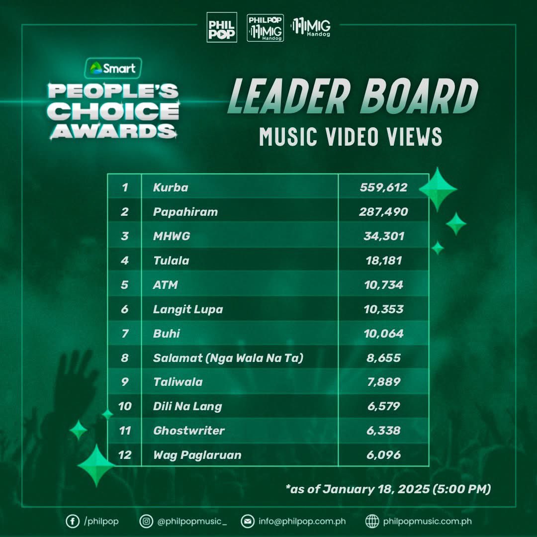 zushisofficial_'s tweet photo. [📊] 

Zushis! #PhilPopHimigHandog has released its leaderboard update! Keep streaming and don’t forget to react on Kurba’s Art Card, Zushis! 🍣✨

SOURCE: PhilPop
🔗: https://t.co/cggs2PAyXV

Kurba Art Card: 
🔗: https://t.co/1TRr9UGR9h

#PxH
#Maki @clfrnia_maki https://t.co/Dj6qIGVBxV