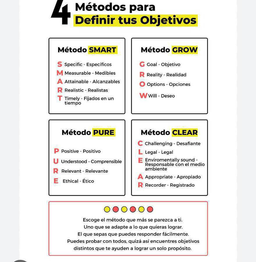 virginiog's tweet image. Hay muchas metodologías para establecer objetivos cuando intentas desarrollar una habilidad

Todas tienen sus inconvenientes y ventajas. Para desarrollar habilidades en entornos laborales el que más utilizo es GROW segundo de  SMART