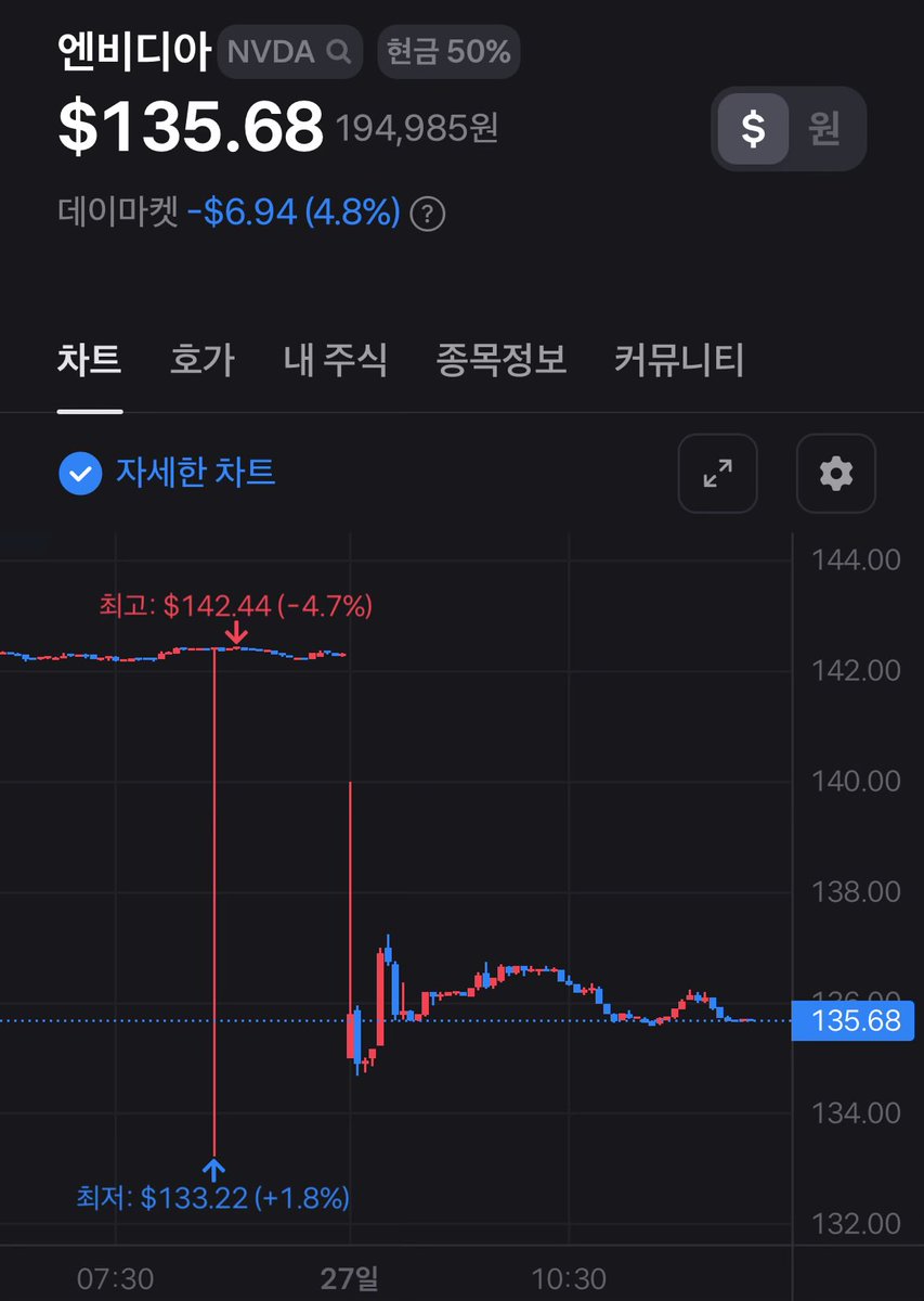 blazingbees's tweet photo. 엔비디아가 데이마켓에서 딥시크 때문에 꼬라박고 있긴한데 사실 18:00에 프리마켓 보고 판단해야하지않나 생각함. 

TSMC 실적 부합 나오고 컨센보고 오를 때도 데이마켓 7%상승했으나 프리마켓에성 3% 밖에 안올랐을만큼 데이마켓은 적은 거래량으로 호들갑 떠는 경향이 있음. 

방향성은 맞을지도? https://t.co/4LIEUPrPKx