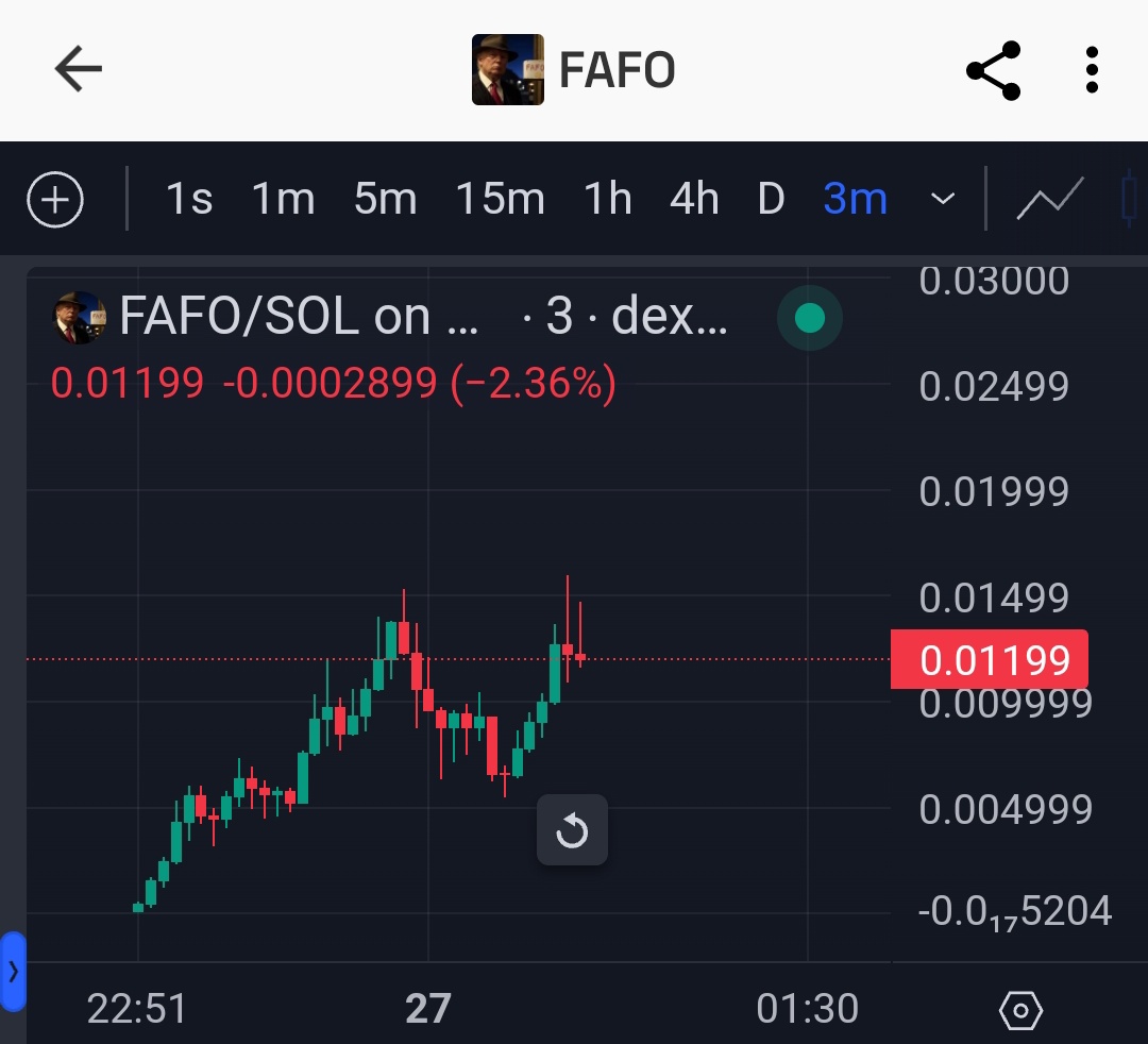 Aped $FAFO! There is crazy volume here right now and the chart is looking good! Could be the next alpha!

CA: BP8RUdhLKBL2vgVXc3n7oTSZKWaQVbD8S6QcPaMVBAPo